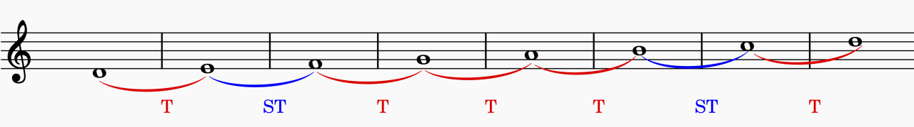 Music notation showing Dorian scale interval pattern with tones and semitones labelled, educational diagram for music theory students